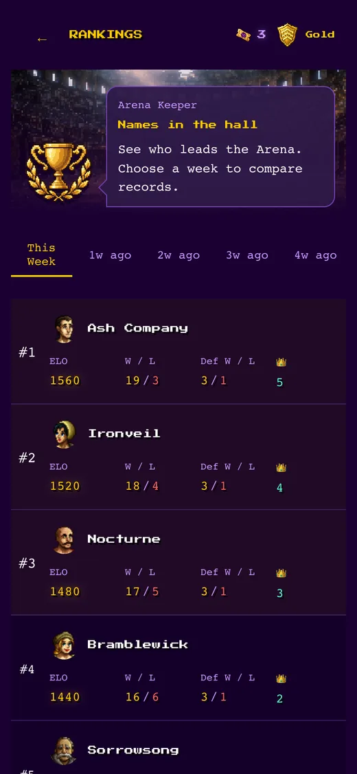 Arena rankings: Weekly hall of champions.